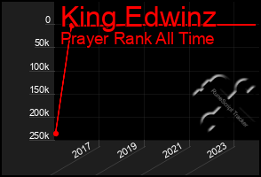 Total Graph of King Edwinz