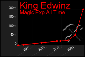 Total Graph of King Edwinz