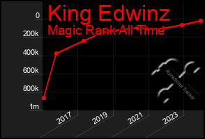 Total Graph of King Edwinz