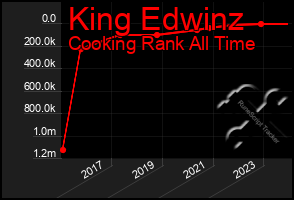 Total Graph of King Edwinz