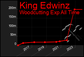 Total Graph of King Edwinz