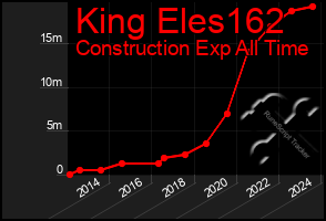 Total Graph of King Eles162