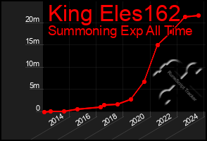 Total Graph of King Eles162