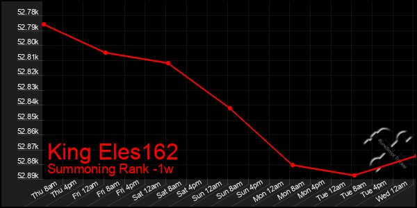 Last 7 Days Graph of King Eles162