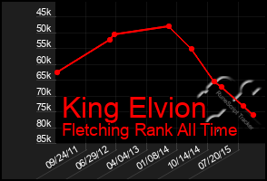 Total Graph of King Elvion