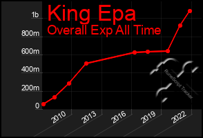 Total Graph of King Epa