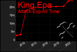 Total Graph of King Epa