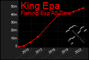 Total Graph of King Epa