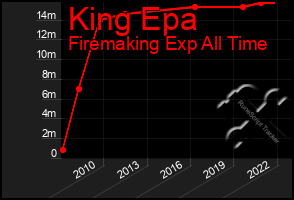 Total Graph of King Epa