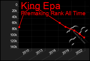 Total Graph of King Epa