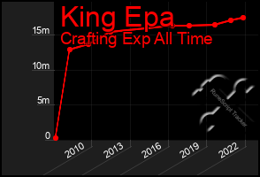 Total Graph of King Epa