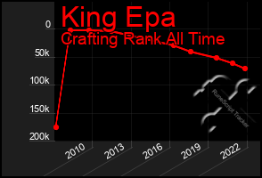 Total Graph of King Epa