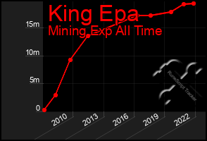 Total Graph of King Epa