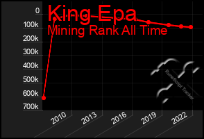 Total Graph of King Epa