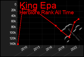 Total Graph of King Epa