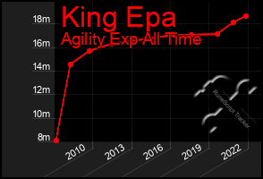 Total Graph of King Epa