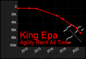 Total Graph of King Epa