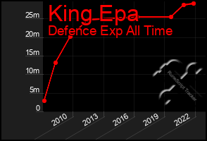 Total Graph of King Epa