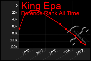 Total Graph of King Epa