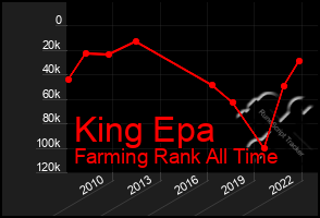 Total Graph of King Epa