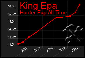 Total Graph of King Epa