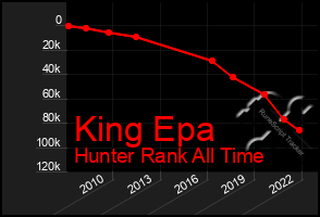 Total Graph of King Epa