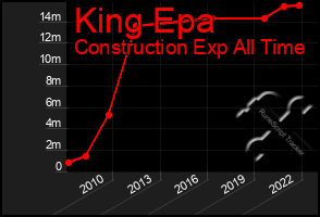 Total Graph of King Epa