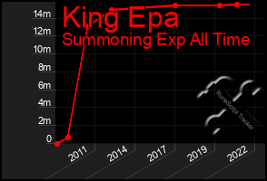 Total Graph of King Epa