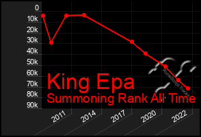 Total Graph of King Epa