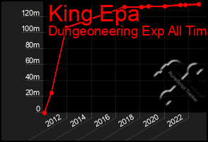 Total Graph of King Epa