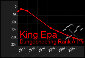 Total Graph of King Epa