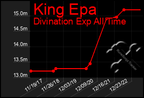 Total Graph of King Epa