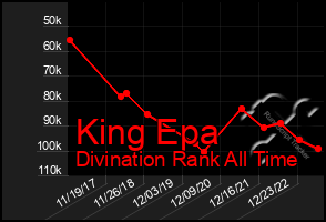 Total Graph of King Epa