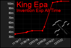 Total Graph of King Epa