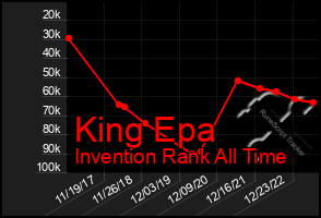 Total Graph of King Epa