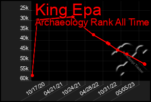 Total Graph of King Epa