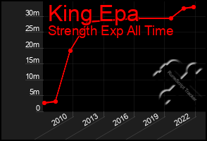 Total Graph of King Epa