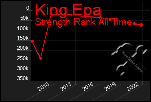 Total Graph of King Epa