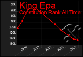 Total Graph of King Epa