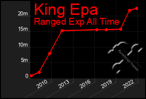 Total Graph of King Epa