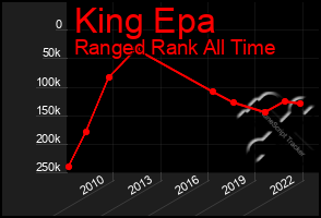 Total Graph of King Epa