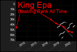 Total Graph of King Epa