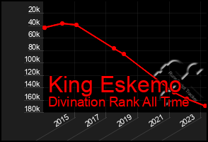 Total Graph of King Eskemo