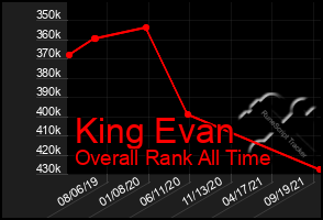 Total Graph of King Evan