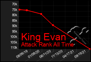 Total Graph of King Evan