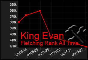 Total Graph of King Evan