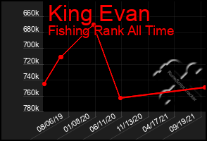 Total Graph of King Evan