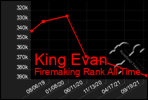 Total Graph of King Evan