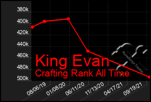 Total Graph of King Evan