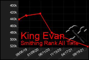 Total Graph of King Evan